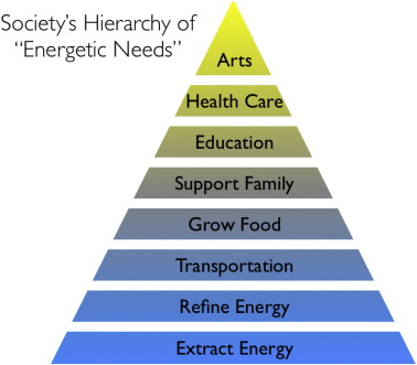 society's-hierarchy-of-energetic-needs