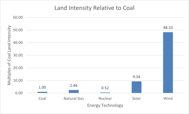 land-Intensity-relative-to-coal